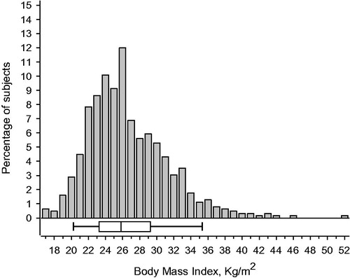 Figure 2. Distribution of the Body Mass Index in the study population. Box-and-whiskers plot shows median and IQR (interquartile range), and whiskers indicate 5th and 95th percentile.