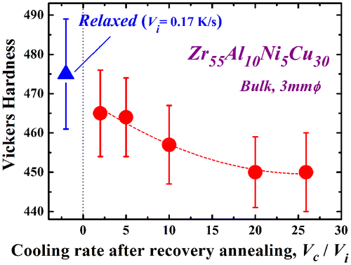 Figure 6. Change in the Vickers hardness Hv after recovery annealing at Ta/Tg = 1.07 in the Zr55Al10Ni5Cu30 disc, which is re-plotted with Vc/Vi in [Citation32].