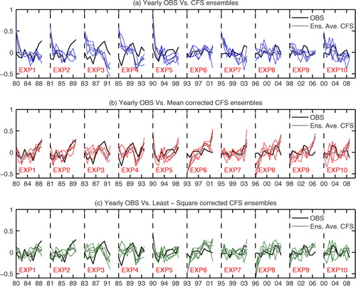Fig. 1 Time evolution of the PAA index (°C) based on annual anomalies. (a) CFS ensembles in blue lines, (b) mean corrected in red and (c) least square corrected CFS ensembles in green lines. In all the panels, thick grey lines depict ensemble mean, and the black line corresponds to observations. X-axis shows the 10 initialised years with each initialised year separated by a vertical dashed line.