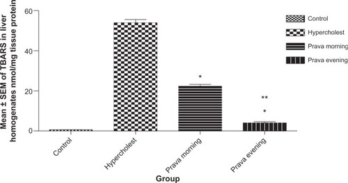 Figure 3 Effect of 8-weeks administration of Pravastatin on thiobarbituric acid-reactive substance (TBARS) in nmol/mg tissue protein of the liver tissue homogenates of the Tested Rabbits.