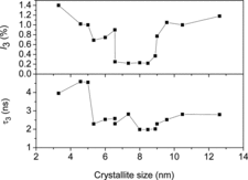 Figure 8. The ortho Ps lifetime τ3 and its intensity I3 versus the crystallite sizes of the NiO nanoparticles.