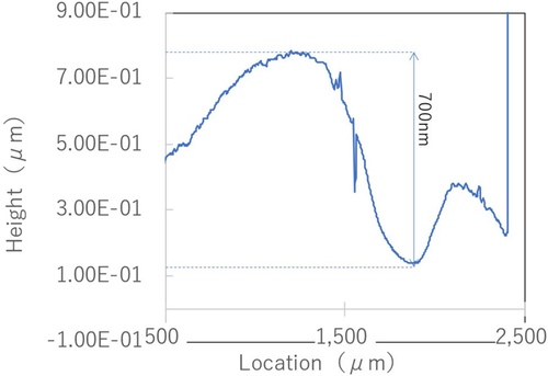 Figure 6. Profile in direction perpendicular to the line-structure of Sample#C, which was formed after the growth along with the filament.