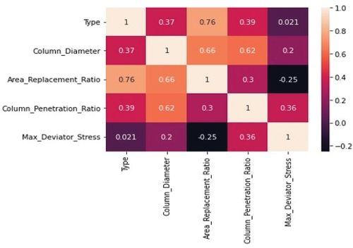 Figure 3. Correlation matrix among target class.