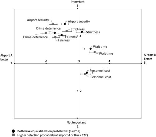 Figure 4. Mean values of the factors wait time, personnel costs, strictness, fairness, airport security and crime deterrence. X-axis represents the question “Which airport is better regarding…?”, 5-point rating scale; y-axis represents the question “How important are these factors?”, 5-point rating scale. The error bars represent confidence intervals.