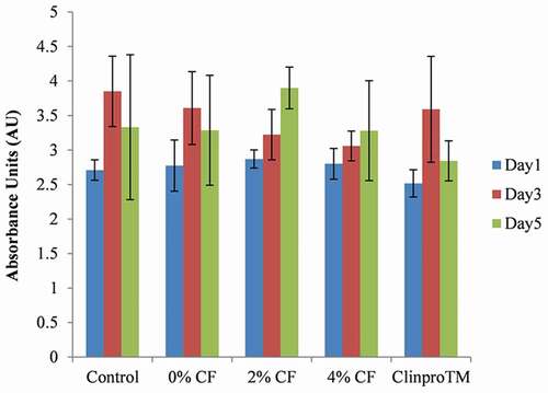 Figure 4. In vitro cytocompatibility of C/F. Quantification of cell viability on C/F compared to well culture plate and ClinproTM fissure sealant after 1, 3, and 5 days