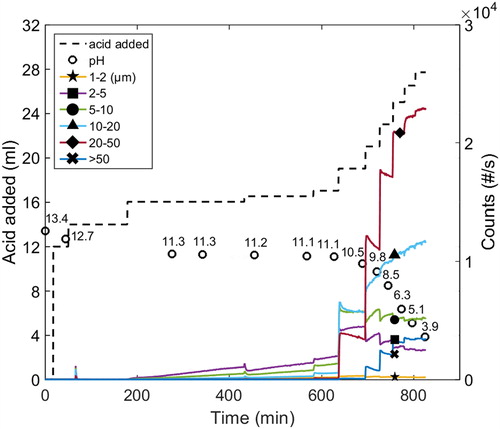 Figure 10 The course of precipitation at 77 °C, 4 M Na ion concentration and xylan added (Exp. 11).