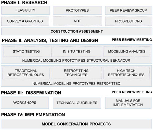 Figure 1. Overview of the four phases of the SRP