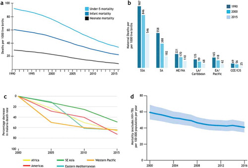 Figure 2. Achievements in meeting the health-related MDGs. (a) Trends in the global under-5 (top), infant (middle), and neonatal (bottom) mortality rates. Adapted from [Citation5]. (b) Maternal deaths per 100,000 live births in women aged 15–49. CEE, Central and Eastern Europe; CIS, the Commonwealth of independent states. Adapted from [Citation6]. (c) Percentage decrease in malaria death rate since 2000 (by WHO region) [Citation7]. (d) Mortality associated with TB in the WHO African region between 2000 and 2016 [Citation8].