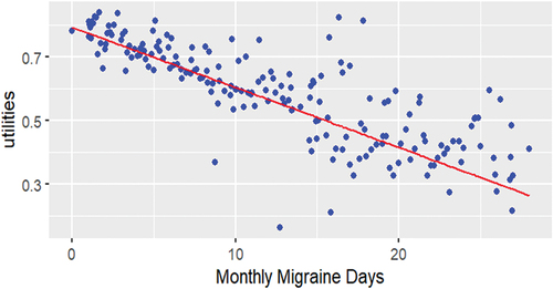 Figure 2. Mean utilities associated with monthly migraine days (base case model, Model 1a).*