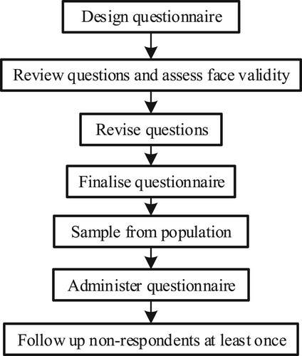 Figure 2. Questionnaire design and data collection procedure Source: compiled by the author, reference: Bryman (Citation2012).