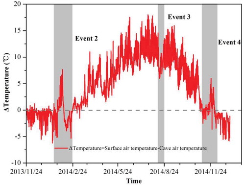 Figure 5. Temperature differences between outside atmosphere and cave air (24 November 2013 to 31 December 2014).