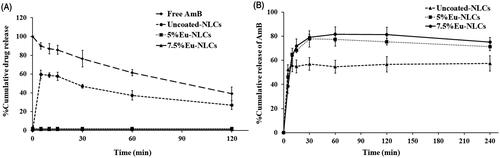 Figure 3. %Cumulative drug released from (Display full size) free AmB, (Display full size) uncoated NLCs, (Display full size) 5%Eu-NLCs and (Display full size) 7.5%Eu-NLCs in different dissolution medium; (A) FaSSGF and (B) FaSSIF (Data were presented as mean ± SD, n  =  3).