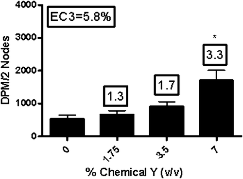 Figure 4.  Sensitization potential following dermal treatment with Chemical Y. Analysis of the sensitization potential of Chemical Y using the LLNA. [3H]-thymidine incorporation into draining lymph node cells of BALB/c mice following exposure to vehicle or concentrations of Chemical Y shown above. Numbers appearing above bars represent stimulation indices for each concentration tested. Bars represent means (± SE) of five mice per group. Levels of statistical significance denoted as * p ≤  0.05 compared to acetone vehicle.