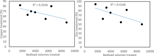 Figure 5. Change in the treatment efficiency of total copper and zinc in relation to bedload volumes treated.