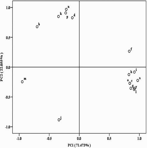 Figure 4. PCA showing loading values for individual PLFAs in soil with different continuous cropping years of processing tomatoes. PC 1 explains 71.473% of the variation, PC 2 another 22.055%. a-i14:0, y-i15:0, f-16:0, l-a17:0, o-i17:0, g-16:1ω7, h-16:1ω9c, i-16:1ω11c, and m-18:1ω9c were belong to PC 1, while j-i16:0, d-15:0, n-10Me18:0, p-20:0 were belong to PC 2. Other PLFAs biomarkers were c-a14:0, b-14:0, k-17:0.