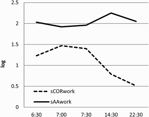 Figure 1. Diurnal patterns of salivary cortisol and alpha-amylase during working day.