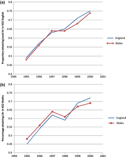 Figure 1 Comparison between England and Wales (1995–2000): (a) proportion achieving level 4 or above in English (Literacy Hour introduced nationally for exam year 1998); (b) proportion achieving level 4 or above in maths (Numeracy Hour introduced nationally for exam year 1999; but implemented in many schools one year earlier).
