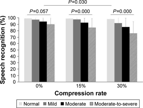Figure 3 Comparison of group mean for speech perception ability as a function of compression rate. Fast speech (ie, 15% and 30% compression) negatively affected speech recognition scores of elderly hearing-impaired listeners although there was no effect of hearing loss with the normal speech rate.