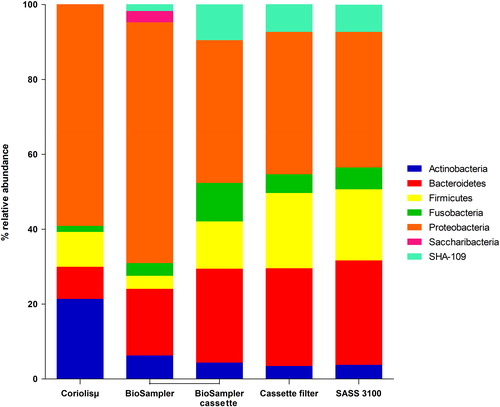 Figure 6. Relative abundance of the bacterial phyla collected using liquid- and filter-based samplers.