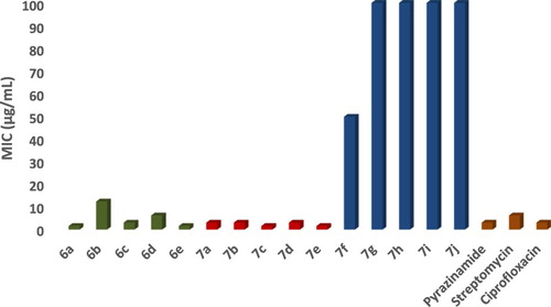 Figure 3. Antitubercular activity against M. Tuberculosis MIC (µg/mL).