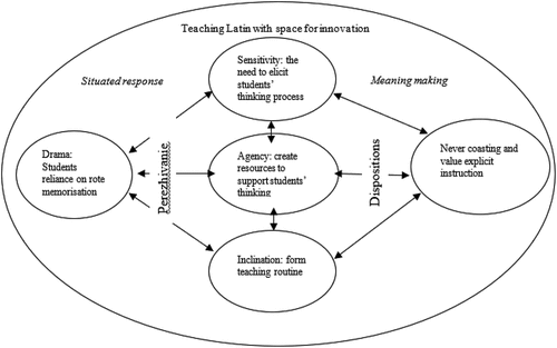 Figure 5. Winnie’s perezhivanie and dispositions during the practicum for teaching Latin.