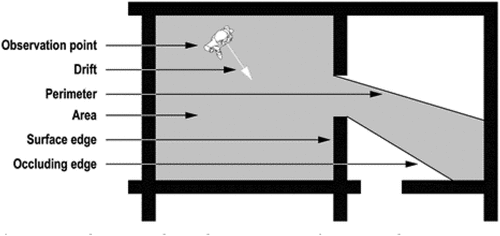 Figure 2. Explanation with visual representation of some typical Isovist parameters source: Ostwald and Dawes (Citation2020).