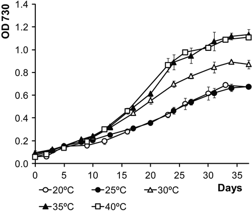 Fig. 9. Growth curves of LEGE 06123 in ASNIII medium at various temperatures.