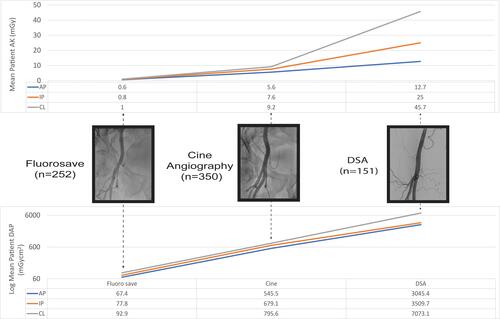 Figure 4 A comparison of patient dose area product (DAP) and air kerma (AK) when using fluorosave, cine angiography, and digital subtraction angiography (DSA) using the anterior-posterior (AP), ipsilateral, or contralateral tube angle.