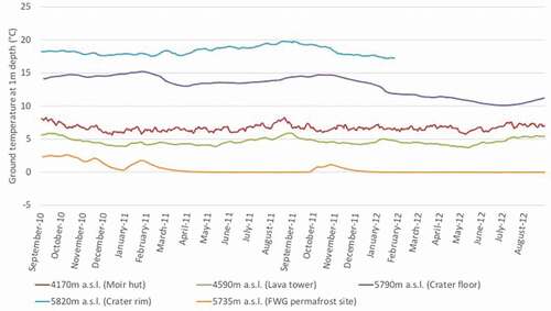 Figure 11. Hourly mean ground temperatures at 1-m depth for five sites, September 2010 to August 2012.