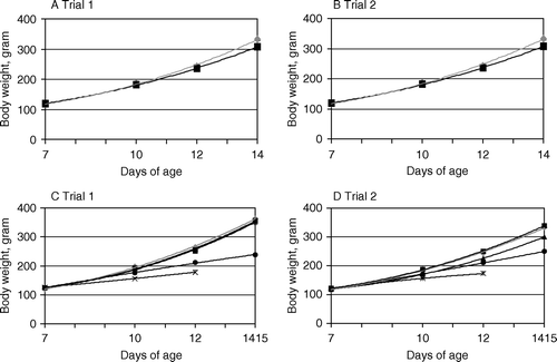 Figure 3.  Body weight trends of broiler chicks challenged with E. coli based on the mean body weight (g) at 7, 10, 12 and 14 days of age. 3a, 3b: In the control group (♦) and the challenge group (▪). 3c, 3d: In the control group (♦) and in challenged birds grouped according to the presence and type of lesions (▪, no lesions; ▴, airsacculitis only; •, systemic lesions; ×, chicks that died). Standard errors, indicated by vertical bars, are too small to be seen at this scale. Observations on chicks that died during the experiment are included.