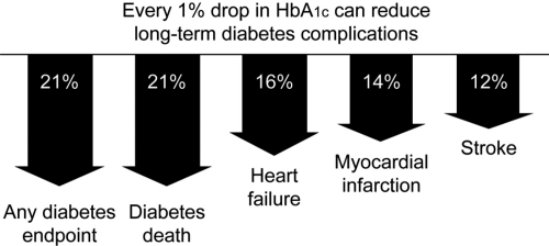Figure 1 Improvement in glycemic control reduces risks of long-term complications (CitationStratton et al 2000).