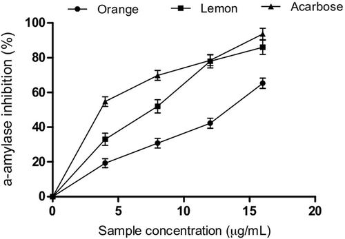 Figure 1. α-Amylase inhibitory activity of essential oils from orange and peels.