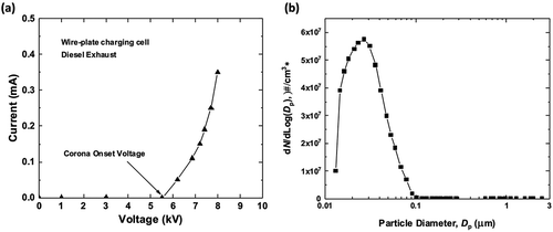 Figure 4. (a) Voltage-current curve and (b) average particle size distribution at the inlet of the particle pre-charger