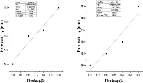 Figure 15. Evolution of water penetration for OPC concrete (left) and PPC concrete (right).