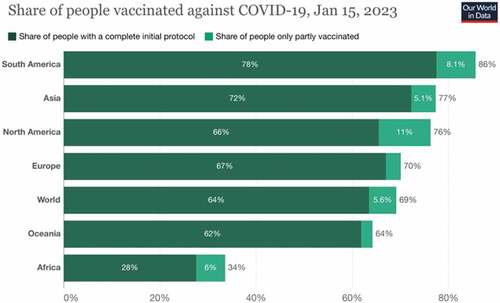 Figure 1. Global COVID-19 vaccine uptake as of 15 January 2023. Variable time span December 13, 2020 – January 15, 2023Citation8.