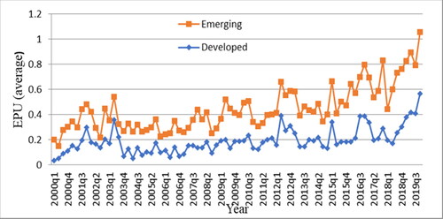 Figure B2. T.P.U. of developed and developing countries.Source: Authors' calculations based on E.P.U index by Ahir et al. (Citation2018).
