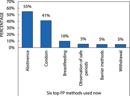 Figure 3: FP methods older adults use now.