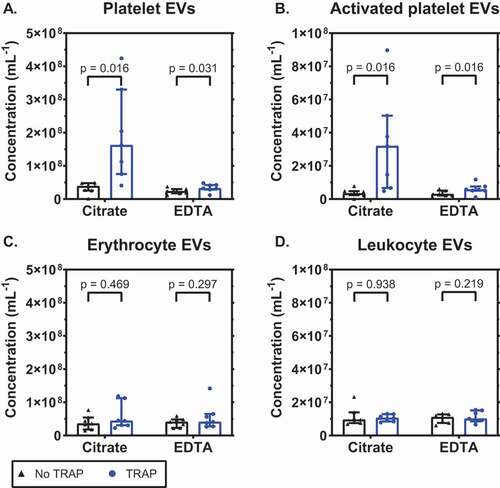 Figure 1. EDTA inhibits the release of extracellular vesicles from platelets upon platelet stimulation. Concentrations of extracellular vesicles (EVs) in whole blood anticoagulated with citrate or ethylenediaminetetraacetic acid (EDTA), with or without thrombin receptor-activating peptide 6 (TRAP-6; final concentration 30 μM), measured with flow cytometry, from A: platelets (CD61+); B: activated platelets (P-selectin+); C: erythrocytes (CD235a+); D: leukocytes (CD45+). Concentrations show the number of particles (i) exceeding the side scatter or forward scatter threshold (ii) having a diameter <1,000 nm, and (iii) exceeding the fluorescent threshold corresponding to the used labels, per mL of whole blood (n = 7).