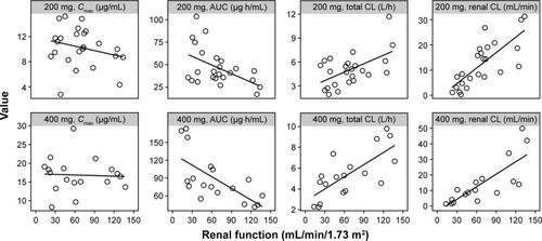 Figure 2 The relationship between renal function status and lesinurad PK parameters.