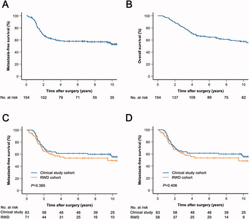Figure 2. Kaplan-Meier curves of metastasis-free (A, C, D) and overall survival (B) in patients who received perioperative chemotherapy. (A, B) The total chemotherapy cohort. (C) The total chemotherapy cohort was stratified based on whether patients were included in a clinical trial. (D) Patients who received perioperative chemotherapy with doxorubicin and ifosfamide were stratified based on clinical trial inclusion. RWD; real-world data.