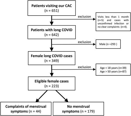 Figure 1. Study subjects of female long COVID patients. Males and females under 18 years of age and over 50 years of age were excluded from the 642 patients with long COVID, and the remaining 223 females with long COVID were analyzed in the present study. Of the 223 female patients, 44 patients had complaints of menstrual symptoms and 179 patients did not have any complaints regarding their menstrual conditions.