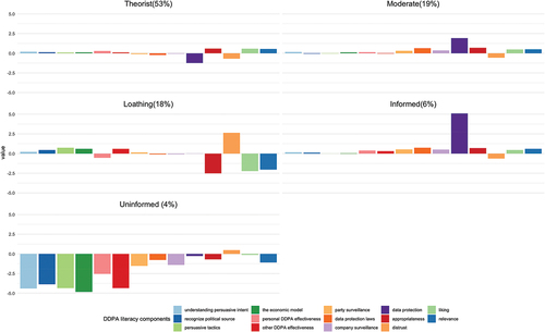 Figure 1. Five voter profiles and their deviations from the sample mean (Z-Standardized).