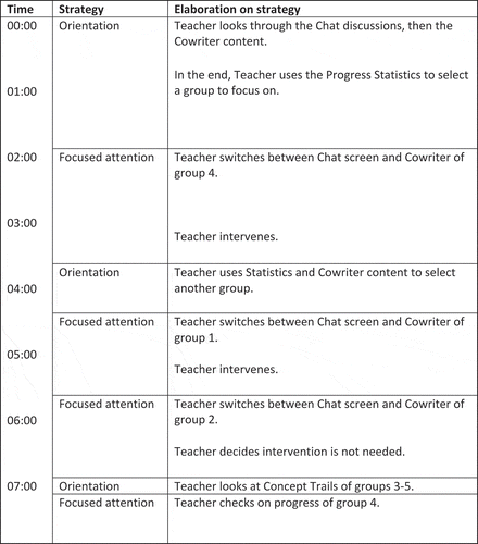 Figure 5. Schematic overview of the teacher’s orchestration strategies during the vignette.