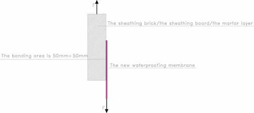 Figure 23. Shear test method The shear failure modes of the new waterproofing membranes and sheathing bricks are shown in.