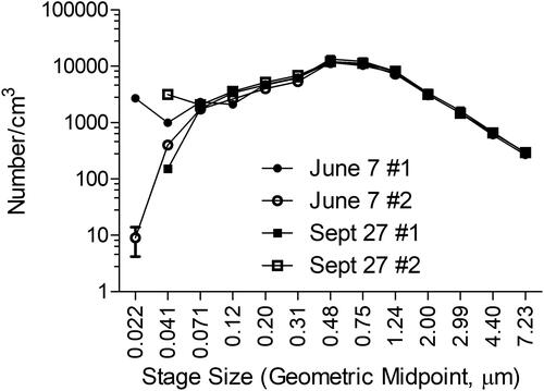 Figure 4. The total number of dust particles by ELPI stage. The ELPI stages are indicated along the x-axis. Two replicates (hollow and solids) were done on each sampling days, 7 June (● and ^) and 27 September (▪ and □). X-axis stage size indicates the approximate geometric midpoint, minor variations were noted between the two columns used to collect air samples, Table S1. Error bars are from the varying counts by the ELPI during sampling.