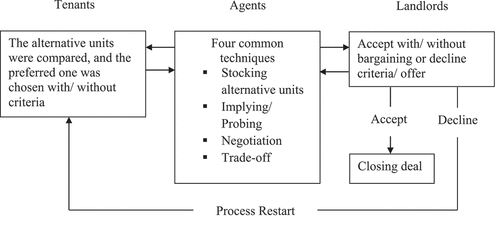 Figure 1. The stage of final decision-making of the agents, tenants, and landlords.