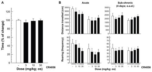 Figure S3. (A) Rota-rod assay: rats were allowed a 30-minute acclimatization period in the testing room and then placed on a 9 cm diameter rod, which increased the speed from 0 to 20 rpm over a 60-second period. The time required for the rat to fall from the rod was recorded, with a maximum score of 60 seconds.a (B) Open field test: CR4056 effects in the open field assay data (evaluated 1 and 6 hours after oral administration) are expressed as the distance traveled and as the rearing activity following an acute (left) and a subchronic treatment period (right).bNotes: aMean plus or minus standard error of the mean (n = 5 rats/group); bmean plus or minus standard error of the mean (n = 6 rats/group).Abbreviations: h, hour; os, orally; o.a.d., once a day.