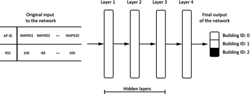 Figure 2. The structure of a deep neural network based on WiFi RSS for predicting the building where the user is in. In this structure, the input layer contains the original input. Layer 1 to layer 3 are the hidden layers. Layer 4, between hidden layers and the final output, is the output layer.