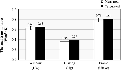 Figure 13. Comparison of measurement results and calculated results