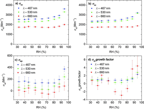 FIG. 9 Optical properties at controlled RH conditions for primary OC aerosol generated by pyrolysis of biomass. Extinction (σ ep), scattering (σ sp), and absorption (σ ap) by difference for three wavelengths are shown in (a), (b), and (c); the hygroscopic absorption growth factor is shown in (d). (Color figure available online.)